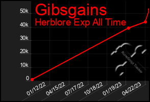 Total Graph of Gibsgains