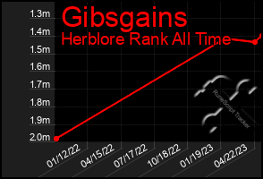 Total Graph of Gibsgains