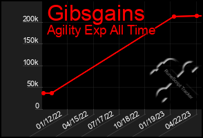 Total Graph of Gibsgains