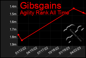 Total Graph of Gibsgains