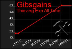 Total Graph of Gibsgains
