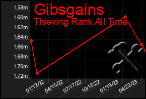 Total Graph of Gibsgains