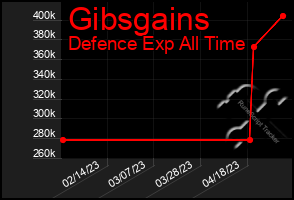 Total Graph of Gibsgains