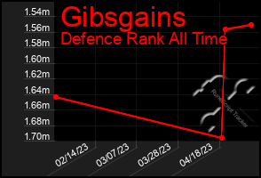 Total Graph of Gibsgains
