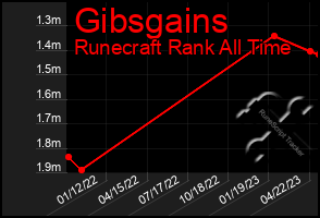 Total Graph of Gibsgains