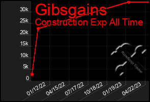 Total Graph of Gibsgains