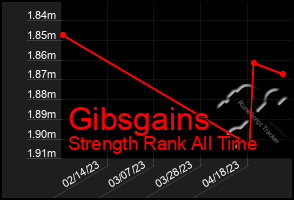 Total Graph of Gibsgains