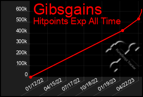 Total Graph of Gibsgains