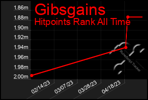 Total Graph of Gibsgains