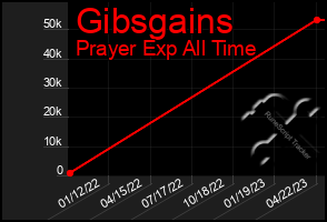 Total Graph of Gibsgains
