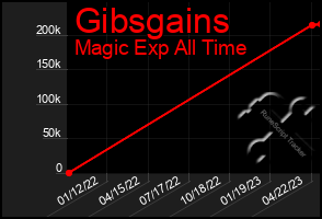 Total Graph of Gibsgains