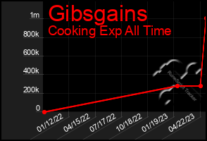 Total Graph of Gibsgains