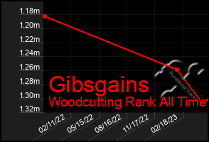 Total Graph of Gibsgains