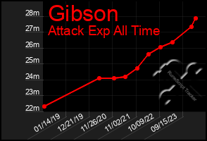 Total Graph of Gibson