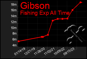 Total Graph of Gibson