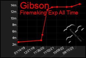 Total Graph of Gibson