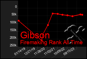 Total Graph of Gibson