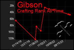 Total Graph of Gibson