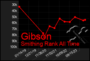 Total Graph of Gibson