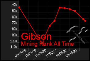 Total Graph of Gibson