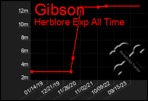 Total Graph of Gibson