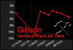 Total Graph of Gibson