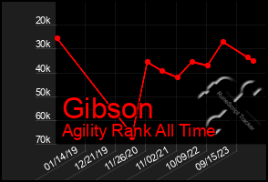 Total Graph of Gibson