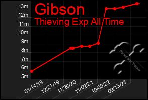 Total Graph of Gibson