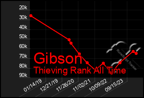 Total Graph of Gibson