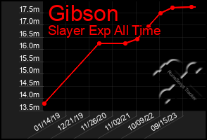 Total Graph of Gibson