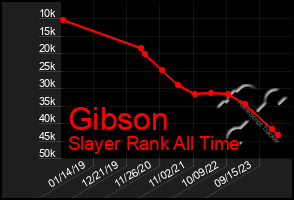 Total Graph of Gibson