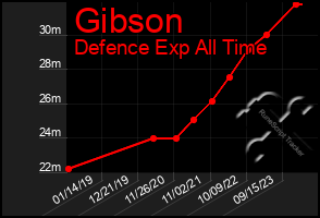 Total Graph of Gibson