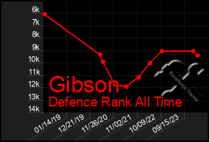 Total Graph of Gibson