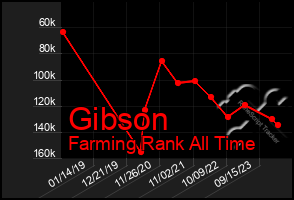 Total Graph of Gibson