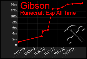 Total Graph of Gibson