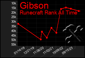 Total Graph of Gibson