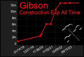 Total Graph of Gibson