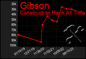 Total Graph of Gibson