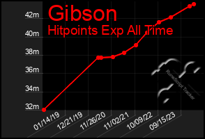 Total Graph of Gibson