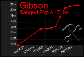 Total Graph of Gibson