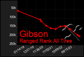 Total Graph of Gibson