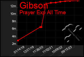 Total Graph of Gibson