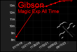 Total Graph of Gibson