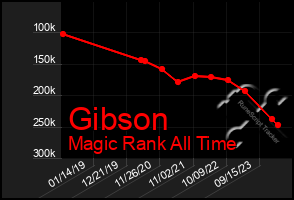 Total Graph of Gibson