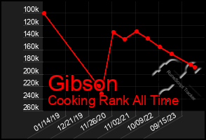 Total Graph of Gibson