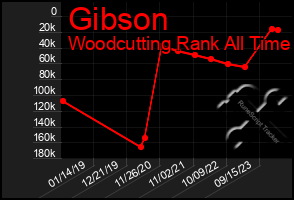 Total Graph of Gibson