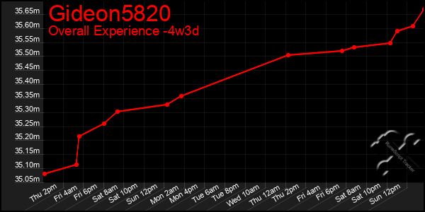 Last 31 Days Graph of Gideon5820