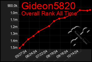 Total Graph of Gideon5820