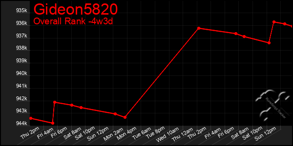 Last 31 Days Graph of Gideon5820