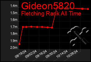 Total Graph of Gideon5820